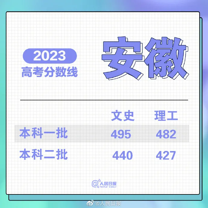 刚刚!福建高考分数线公布!-第11张图片-四季读书网 刚刚!福建高考分数线公布!-第11张图片-四季读书网