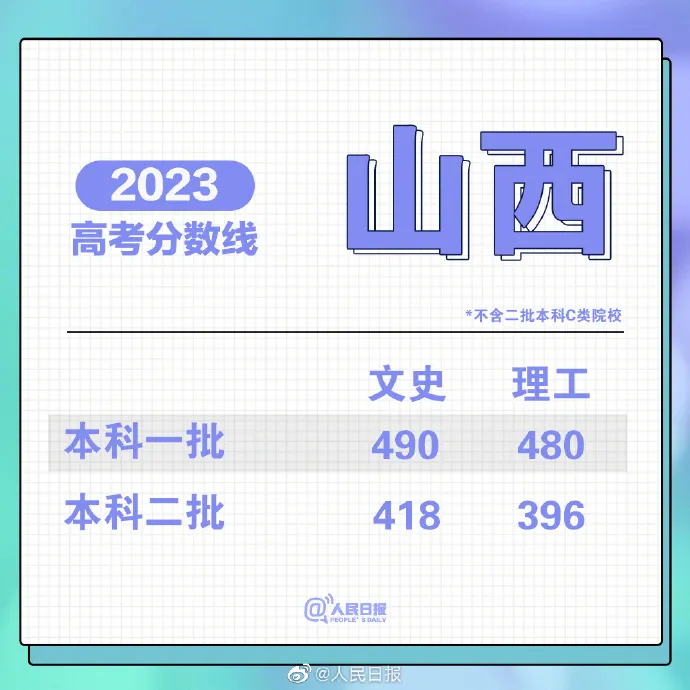 刚刚!福建高考分数线公布!-第16张图片-四季读书网 刚刚!福建高考分数线公布!-第16张图片-四季读书网