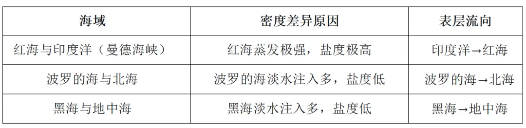 高考地理中的密度流-第8张图片-四季读书网