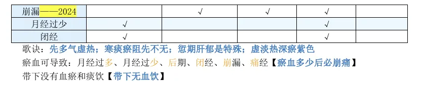27考研 | 跟着宝藏刷真题——中诊篇5(问诊专题)-第7张图片-四季读书网 27考研 | 跟着宝藏刷真题——中诊篇5(问诊专题)-第7张图片-四季读书网