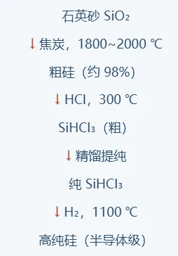 【高考备考】从5道高考化学真题看＂高纯硅＂ —— 一轮复习必备模型-第11张图片-四季读书网