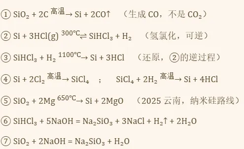 【高考备考】从5道高考化学真题看＂高纯硅＂ —— 一轮复习必备模型-第12张图片-四季读书网