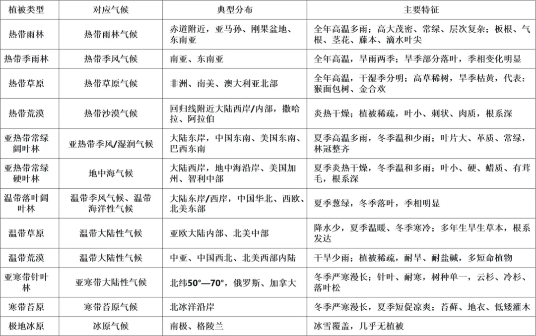 高考地理中的植被类型-第3张图片-四季读书网 高考地理中的植被类型-第3张图片-四季读书网