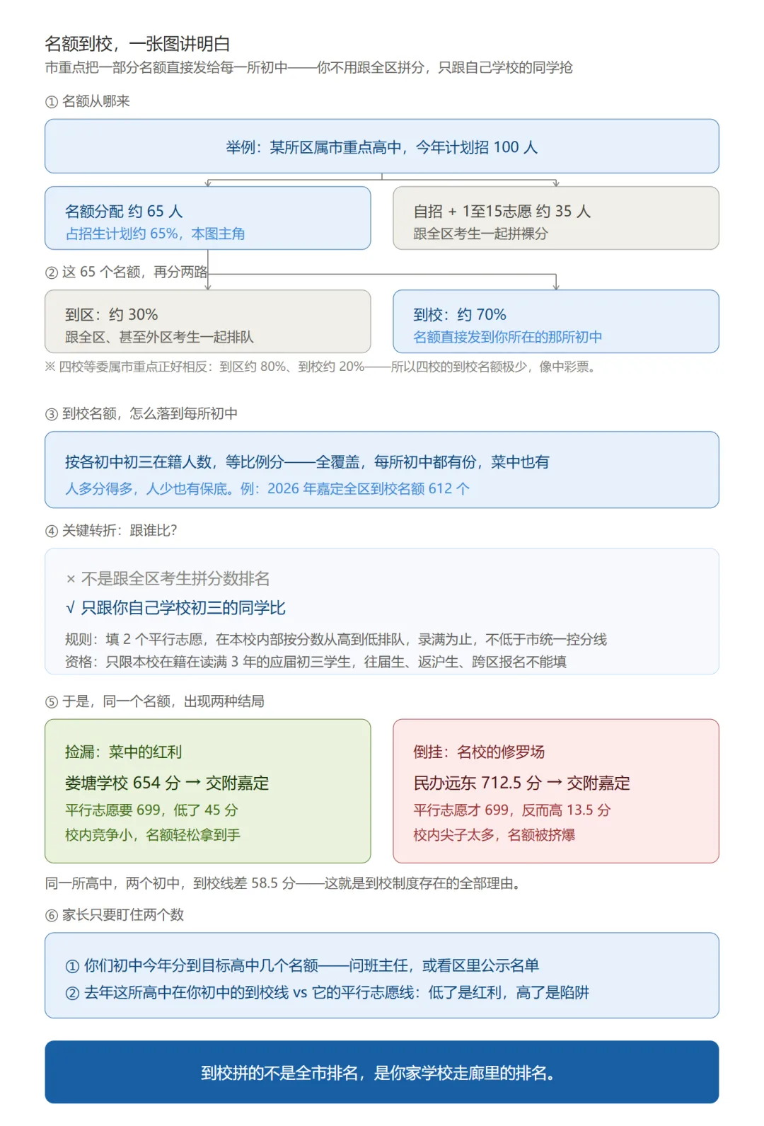上海中考的名额到校是福利?我把16区3442条录取线核完,发现它是一台分层器!(乐爸原创)-第1张图片-四季读书网 上海中考的名额到校是福利?我把16区3442条录取线核完,发现它是一台分层器!(乐爸原创)-第1张图片-四季读书网
