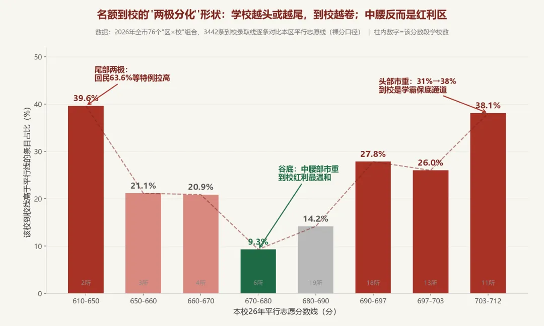上海中考的名额到校是福利?我把16区3442条录取线核完,发现它是一台分层器!(乐爸原创)-第2张图片-四季读书网 上海中考的名额到校是福利?我把16区3442条录取线核完,发现它是一台分层器!(乐爸原创)-第2张图片-四季读书网