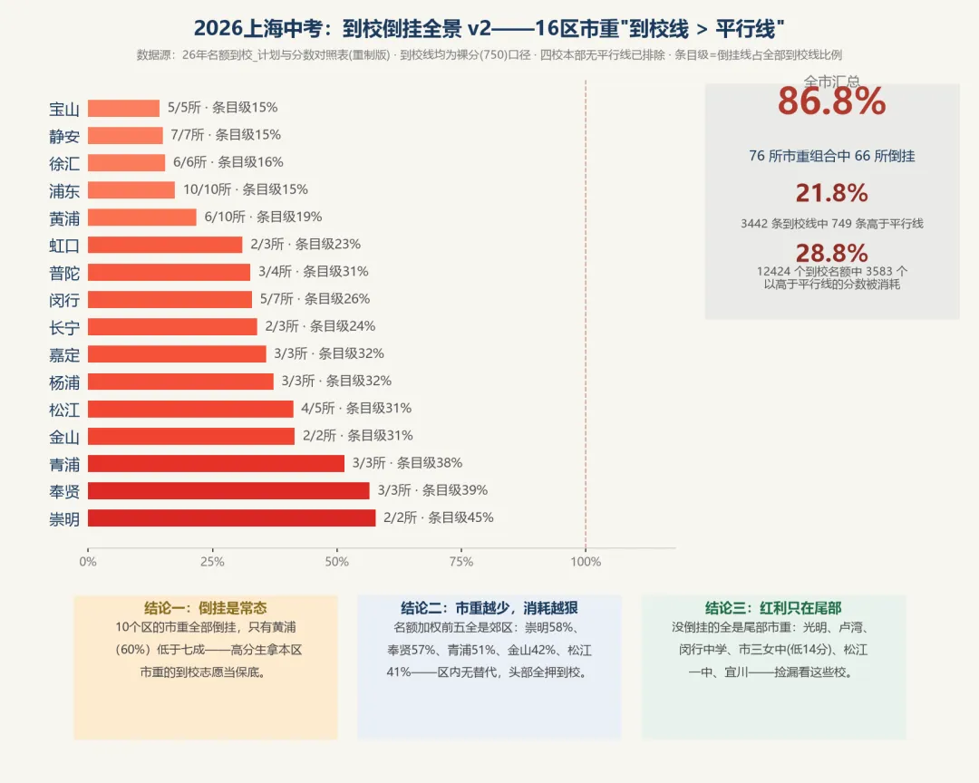 上海中考的名额到校是福利?我把16区3442条录取线核完,发现它是一台分层器!(乐爸原创)-第4张图片-四季读书网 上海中考的名额到校是福利?我把16区3442条录取线核完,发现它是一台分层器!(乐爸原创)-第4张图片-四季读书网