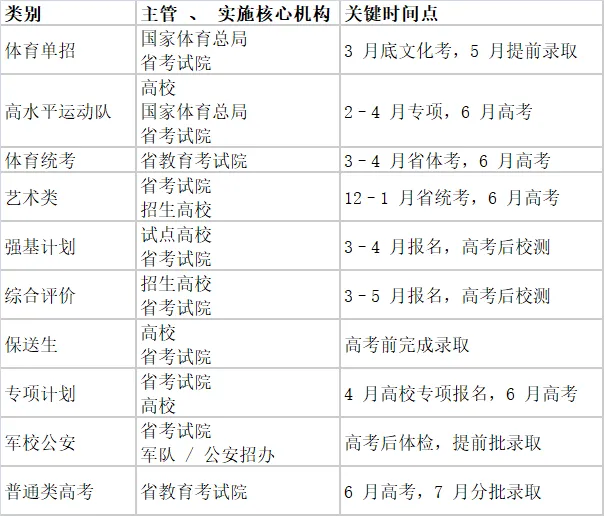 高考各类招生渠道、办理机构以及时间节点-第1张图片-四季读书网 高考各类招生渠道、办理机构以及时间节点-第1张图片-四季读书网