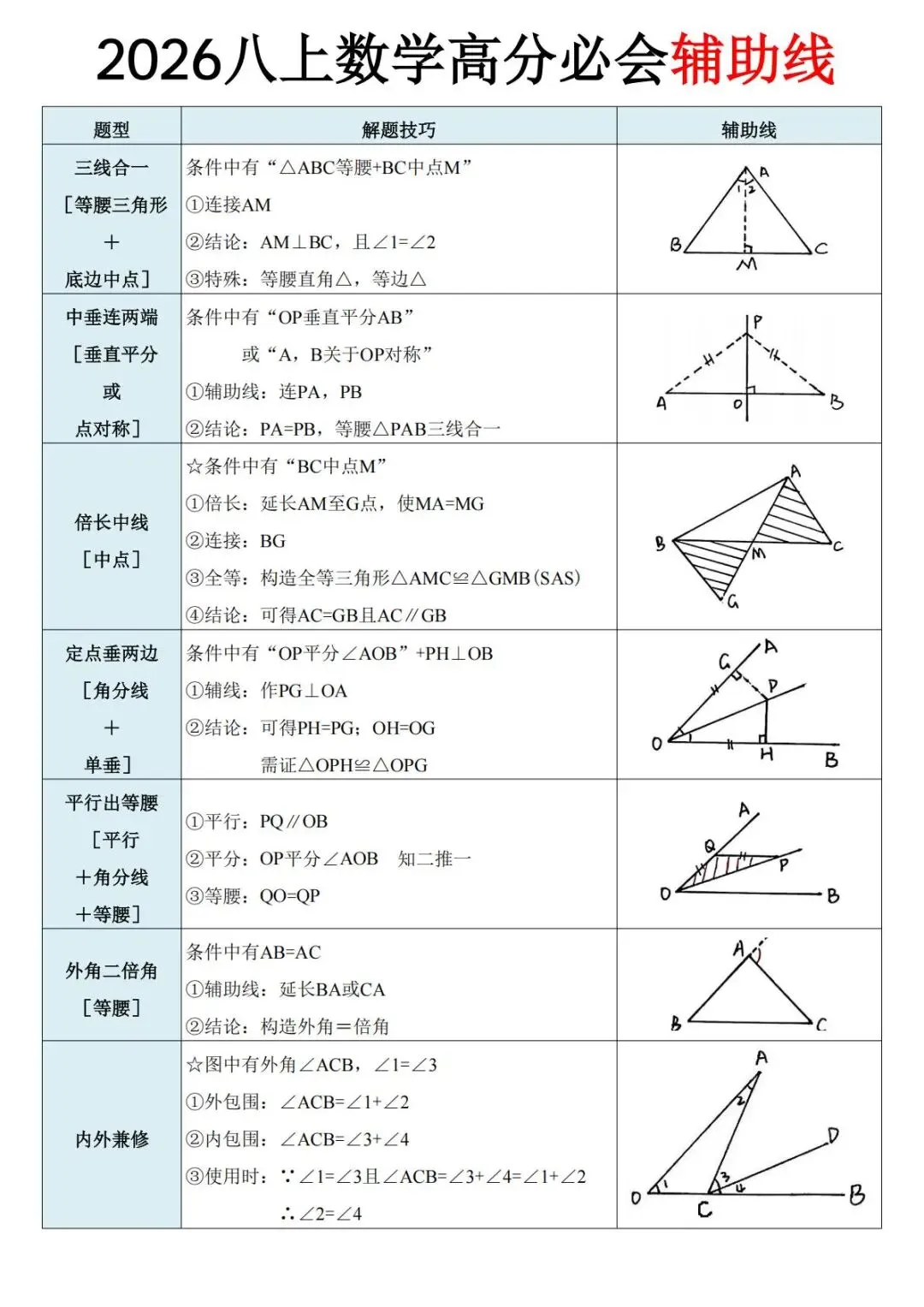 初二几何不再卡!八上全等常见辅助线技巧汇总-第5张图片-四季读书网 初二几何不再卡!八上全等常见辅助线技巧汇总-第5张图片-四季读书网