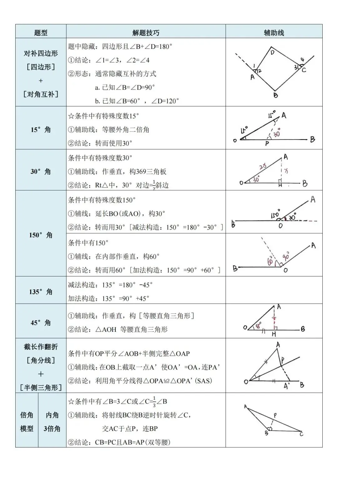 初二几何不再卡!八上全等常见辅助线技巧汇总-第6张图片-四季读书网 初二几何不再卡!八上全等常见辅助线技巧汇总-第6张图片-四季读书网