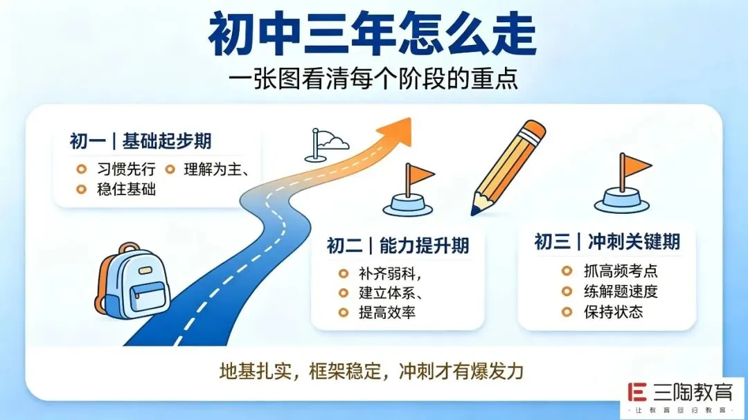 初中三年学习节奏大解析!初一、初二、初三重点完全不同-第2张图片-四季读书网