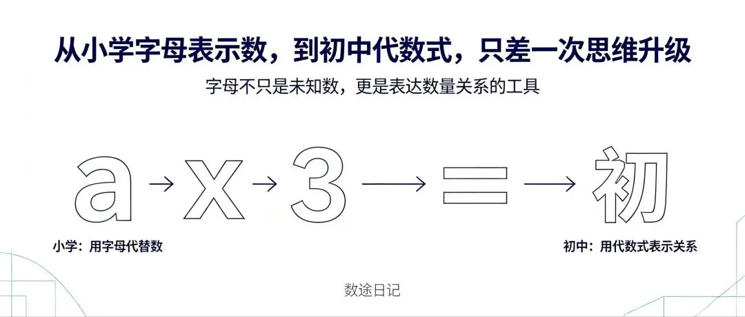 初一代数式学不明白?根源在小学!打通“字母表示数”到初中代数的思维跃迁-第1张图片-四季读书网