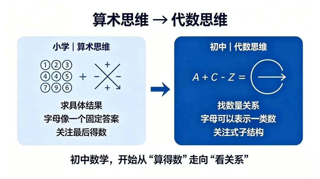 初一代数式学不明白?根源在小学!打通“字母表示数”到初中代数的思维跃迁-第2张图片-四季读书网