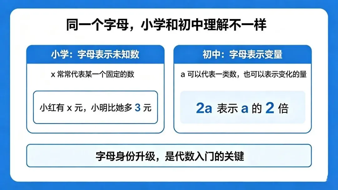 初一代数式学不明白?根源在小学!打通“字母表示数”到初中代数的思维跃迁-第3张图片-四季读书网