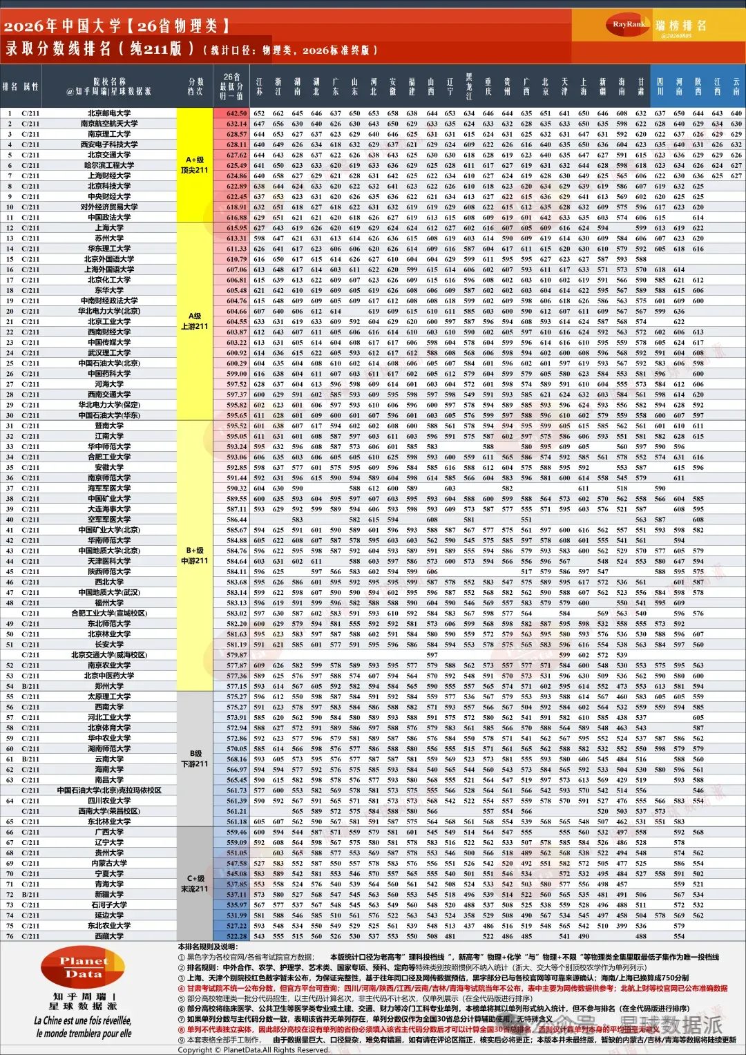 2026高考分数战争211版:北邮封王,工科六君子起飞,财经外语失色!-第4张图片-四季读书网 2026高考分数战争211版:北邮封王,工科六君子起飞,财经外语失色!-第4张图片-四季读书网