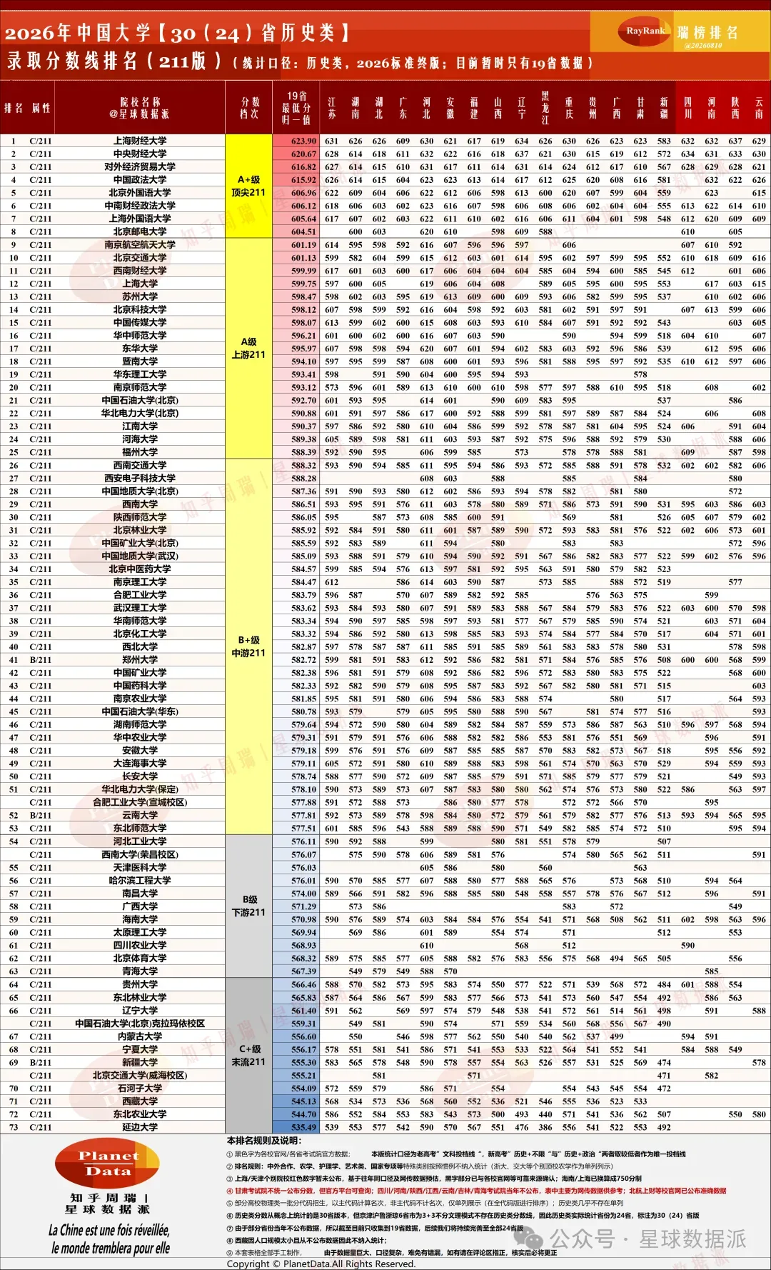 2026高考分数战争211版:北邮封王,工科六君子起飞,财经外语失色!-第5张图片-四季读书网 2026高考分数战争211版:北邮封王,工科六君子起飞,财经外语失色!-第5张图片-四季读书网