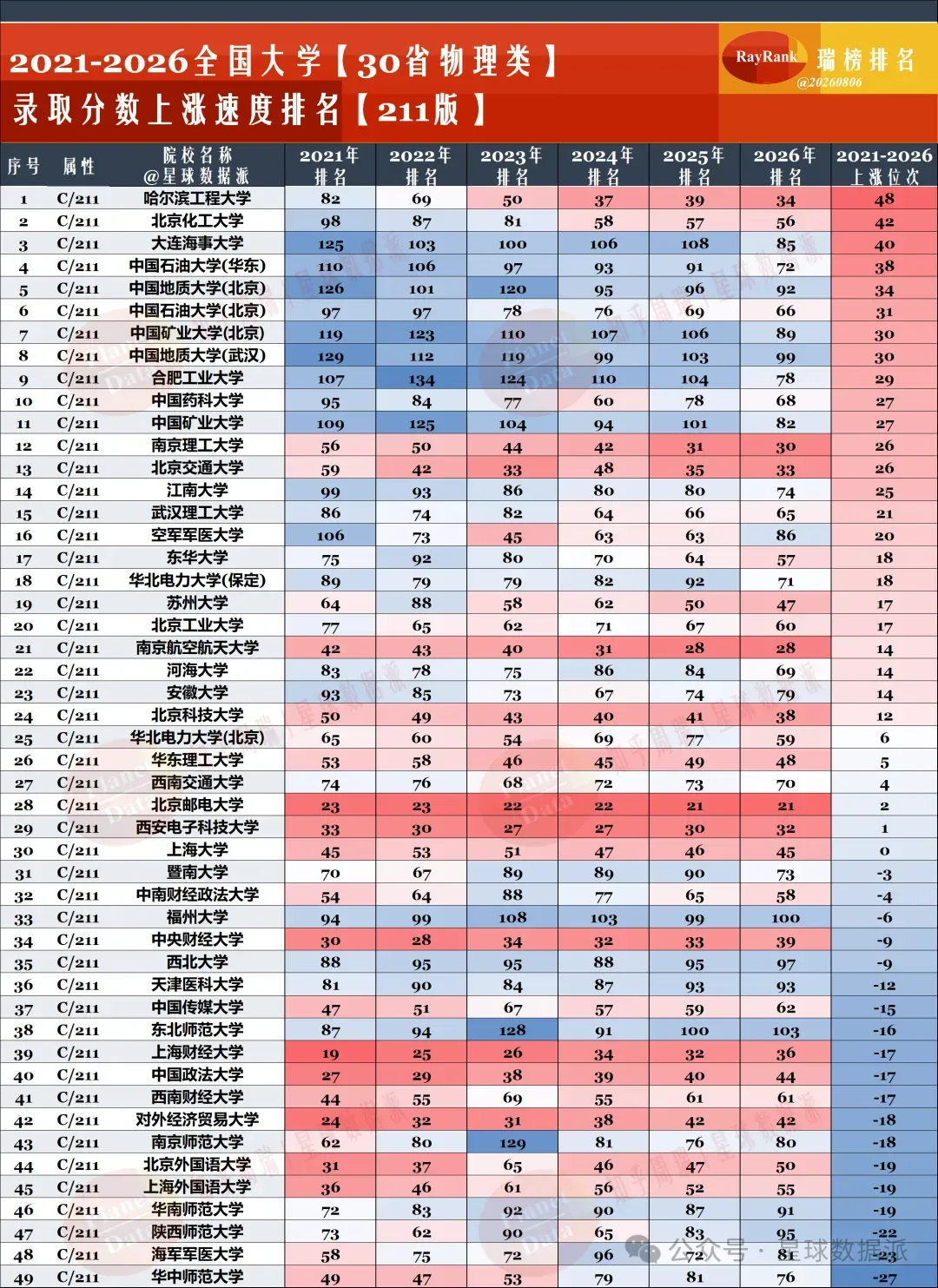 2026高考分数战争211版:北邮封王,工科六君子起飞,财经外语失色!-第6张图片-四季读书网 2026高考分数战争211版:北邮封王,工科六君子起飞,财经外语失色!-第6张图片-四季读书网
