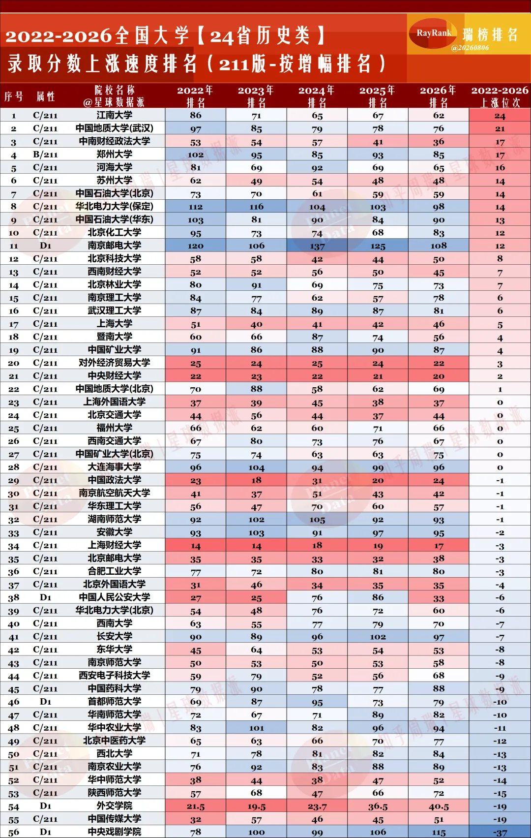 2026高考分数战争211版:北邮封王,工科六君子起飞,财经外语失色!-第7张图片-四季读书网 2026高考分数战争211版:北邮封王,工科六君子起飞,财经外语失色!-第7张图片-四季读书网