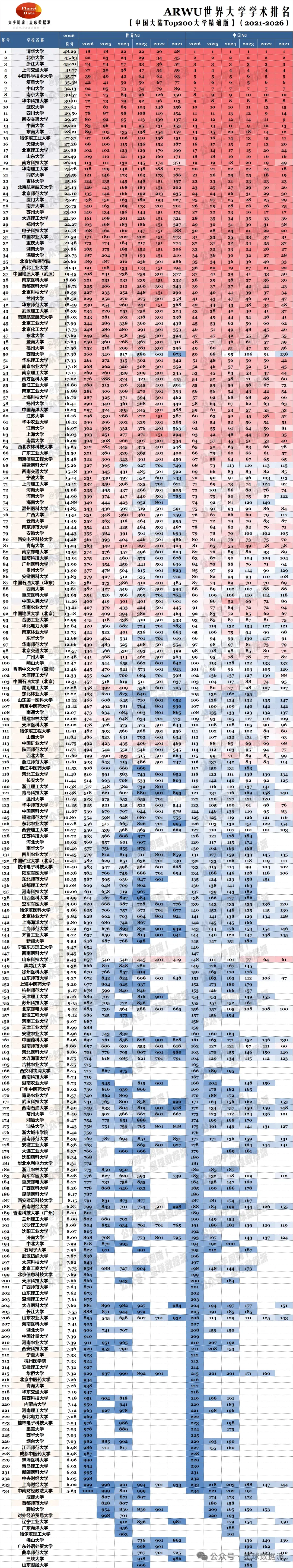 2026高考分数战争211版:北邮封王,工科六君子起飞,财经外语失色!-第8张图片-四季读书网 2026高考分数战争211版:北邮封王,工科六君子起飞,财经外语失色!-第8张图片-四季读书网