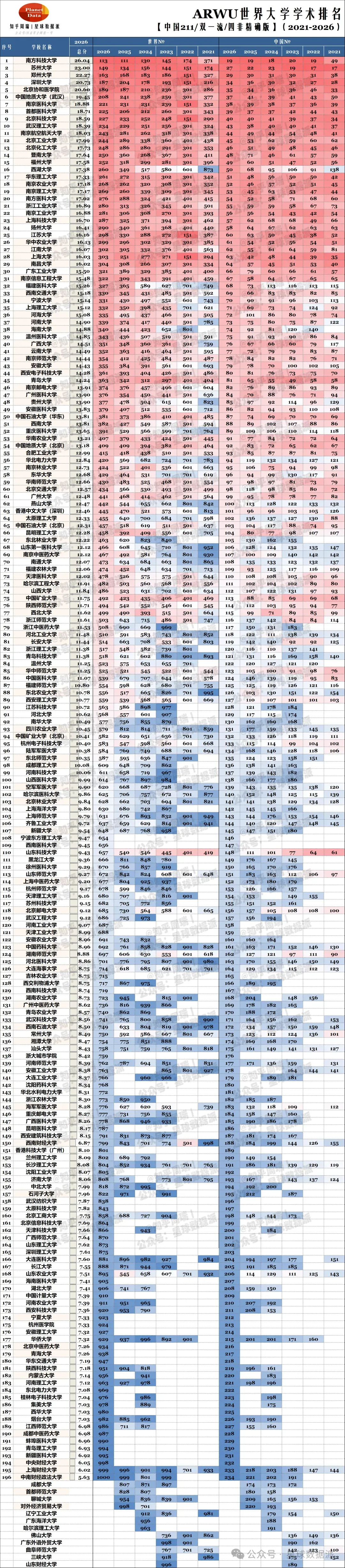2026高考分数战争211版:北邮封王,工科六君子起飞,财经外语失色!-第9张图片-四季读书网 2026高考分数战争211版:北邮封王,工科六君子起飞,财经外语失色!-第9张图片-四季读书网