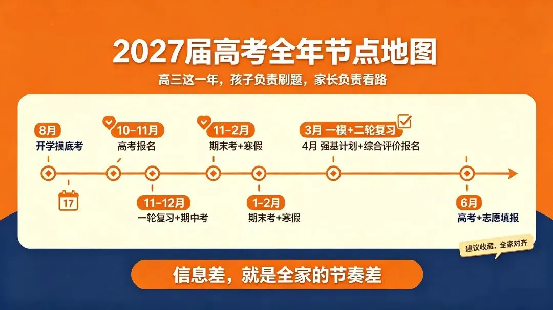 高三开局|2027届高考全年时间轴:这8个节点,错过一个都后悔-第2张图片-四季读书网 高三开局|2027届高考全年时间轴:这8个节点,错过一个都后悔-第2张图片-四季读书网