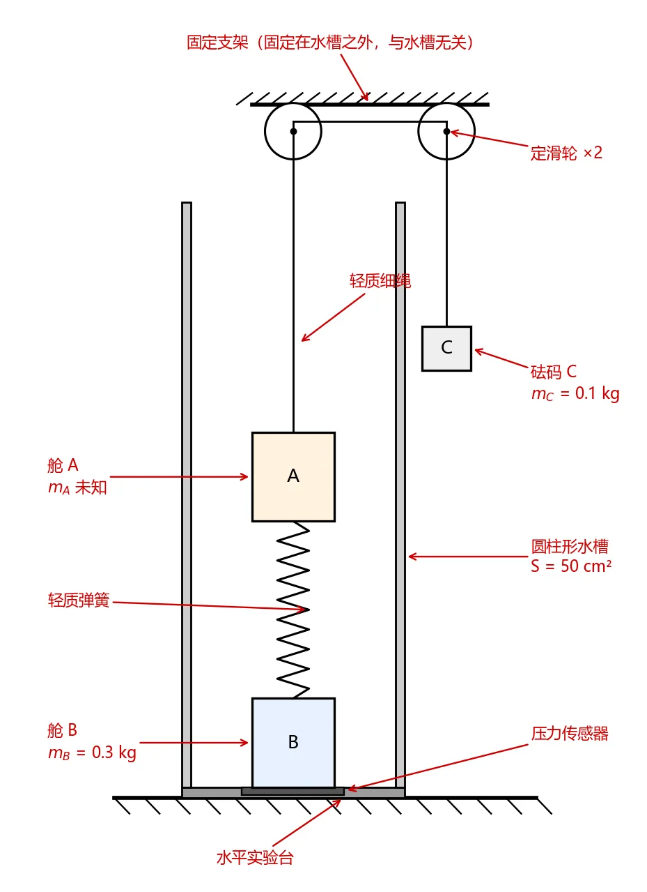 科技特长生真题欣赏:双舱式深海观测浮标-第2张图片-四季读书网