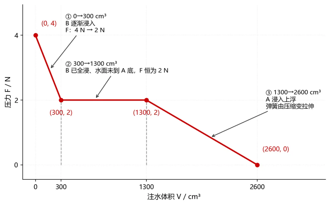 科技特长生真题欣赏:双舱式深海观测浮标-第3张图片-四季读书网