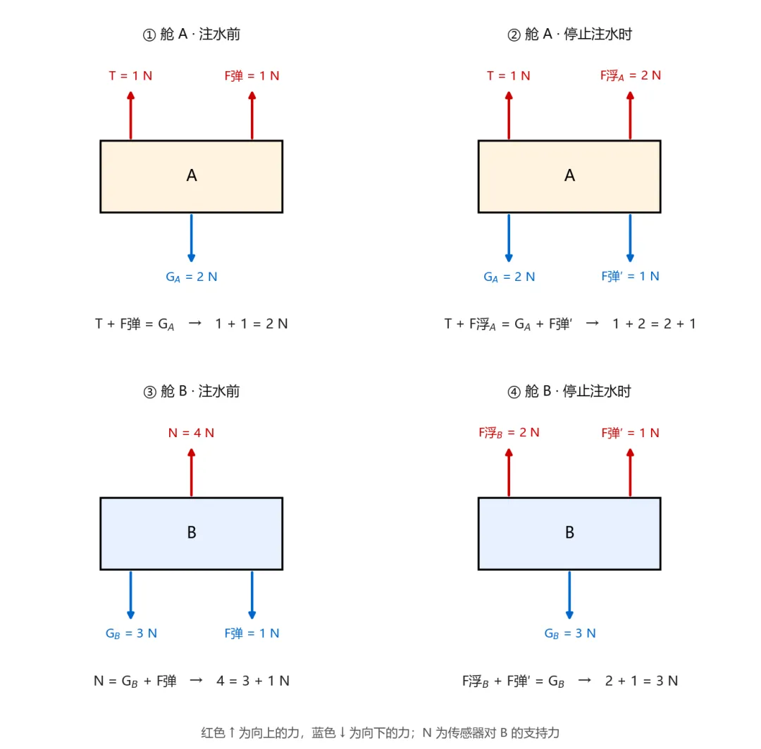 科技特长生真题欣赏:双舱式深海观测浮标-第4张图片-四季读书网