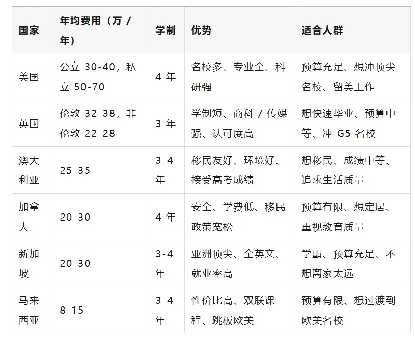 高考后留学,选对赛道比盲目努力更重要——8条路径、4个时间节点、20+国家,一篇讲透-第20张图片-四季读书网 高考后留学,选对赛道比盲目努力更重要——8条路径、4个时间节点、20+国家,一篇讲透-第20张图片-四季读书网