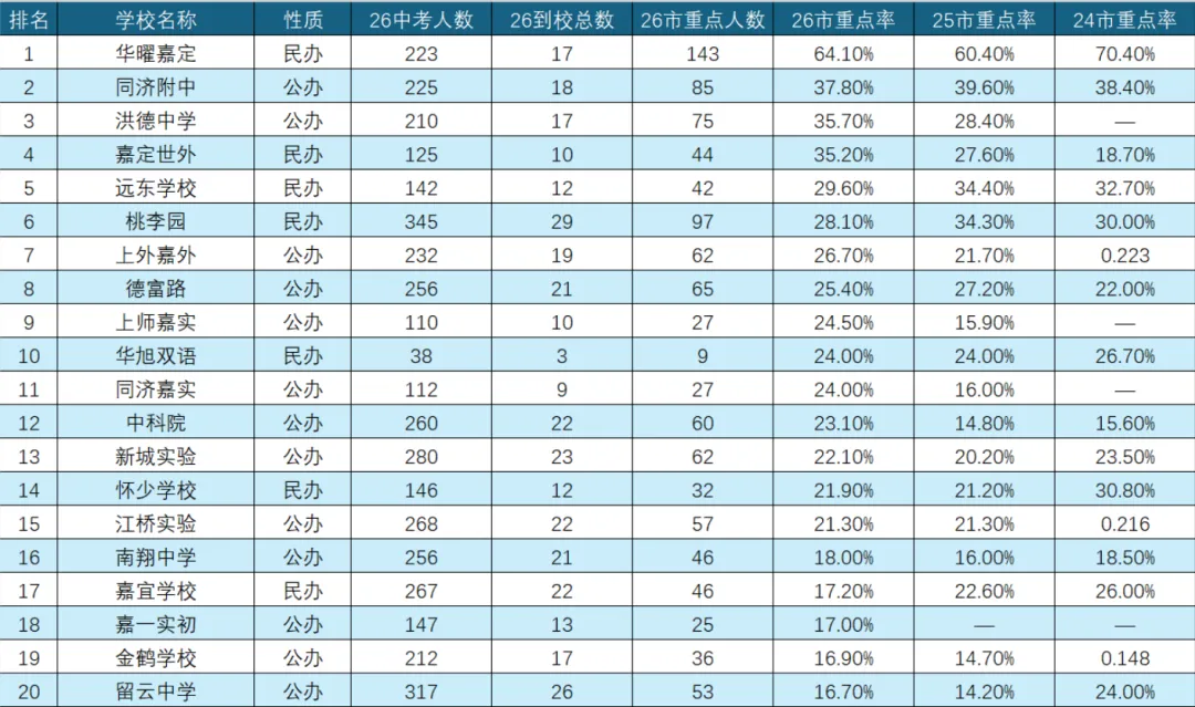 嘉定 2026 中考榜单,看懂初中格局的分层-第2张图片-四季读书网