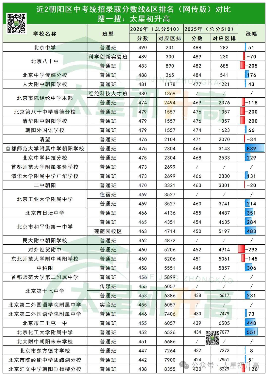 朝阳近两年中考录取分数线&区排名对比!2027北京中考生参考!-第4张图片-四季读书网 朝阳近两年中考录取分数线&区排名对比!2027北京中考生参考!-第4张图片-四季读书网