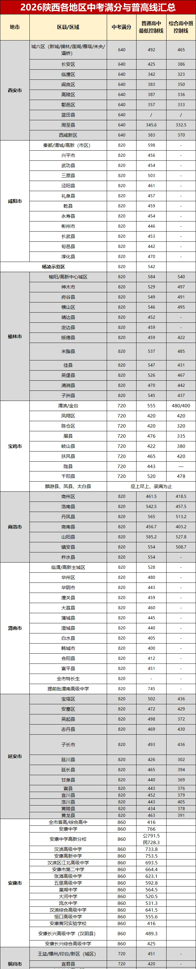 2026陕西中考各地普高线、西安高中扩招、录取数据数据汇总,27届考生家长必看-第3张图片-四季读书网 2026陕西中考各地普高线、西安高中扩招、录取数据数据汇总,27届考生家长必看-第3张图片-四季读书网