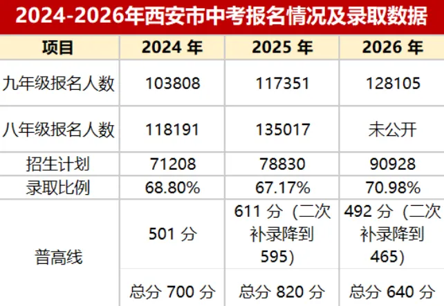 2026陕西中考各地普高线、西安高中扩招、录取数据数据汇总,27届考生家长必看-第6张图片-四季读书网 2026陕西中考各地普高线、西安高中扩招、录取数据数据汇总,27届考生家长必看-第6张图片-四季读书网