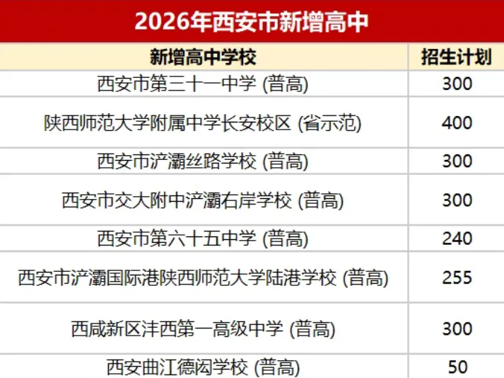 2026陕西中考各地普高线、西安高中扩招、录取数据数据汇总,27届考生家长必看-第9张图片-四季读书网 2026陕西中考各地普高线、西安高中扩招、录取数据数据汇总,27届考生家长必看-第9张图片-四季读书网