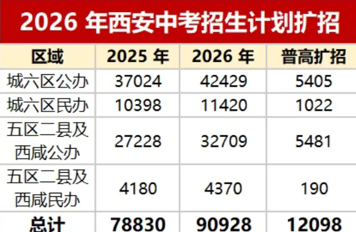 2026陕西中考各地普高线、西安高中扩招、录取数据数据汇总,27届考生家长必看-第12张图片-四季读书网 2026陕西中考各地普高线、西安高中扩招、录取数据数据汇总,27届考生家长必看-第12张图片-四季读书网