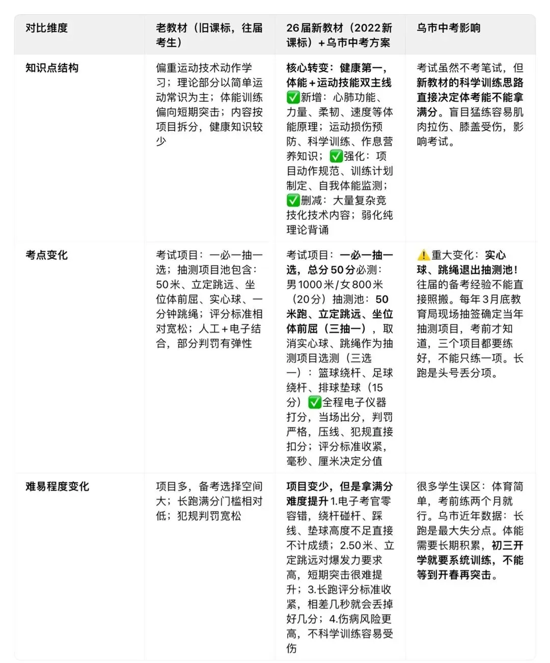 26届乌鲁木齐中考体育|新旧教材/考试方案对比!初三全年冲刺体育满分攻略-第2张图片-四季读书网