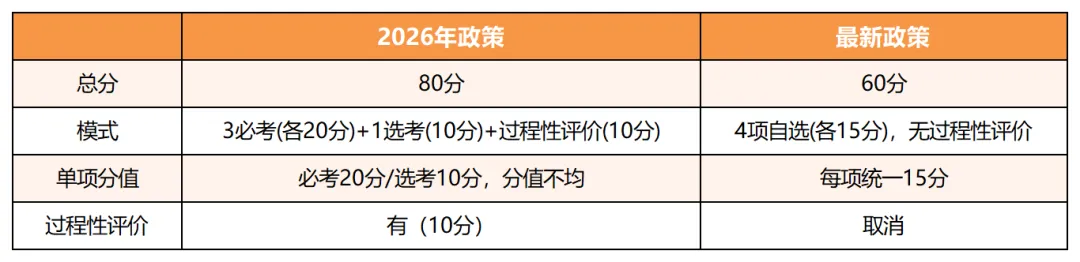 中考体考降分,释放了什么信号?恒睿文化独家解读-第2张图片-四季读书网 中考体考降分,释放了什么信号?恒睿文化独家解读-第2张图片-四季读书网
