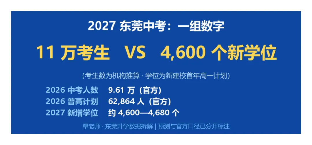 2027 东莞中考可能破 11 万人,新增学位只有 4600 个——这组数字,初三家长现在就该看清-第1张图片-四季读书网 2027 东莞中考可能破 11 万人,新增学位只有 4600 个——这组数字,初三家长现在就该看清-第1张图片-四季读书网