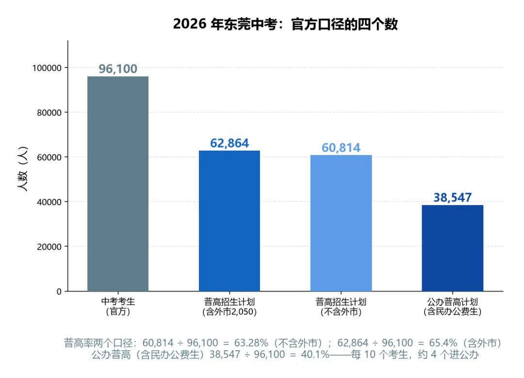2027 东莞中考可能破 11 万人,新增学位只有 4600 个——这组数字,初三家长现在就该看清-第2张图片-四季读书网 2027 东莞中考可能破 11 万人,新增学位只有 4600 个——这组数字,初三家长现在就该看清-第2张图片-四季读书网
