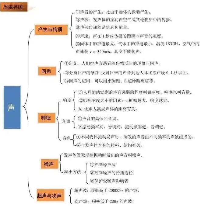 中考物理|知识梳理总结|思维导图+表格(可以给孩子打印关注收藏~)-第2张图片-四季读书网 中考物理|知识梳理总结|思维导图+表格(可以给孩子打印关注收藏~)-第2张图片-四季读书网
