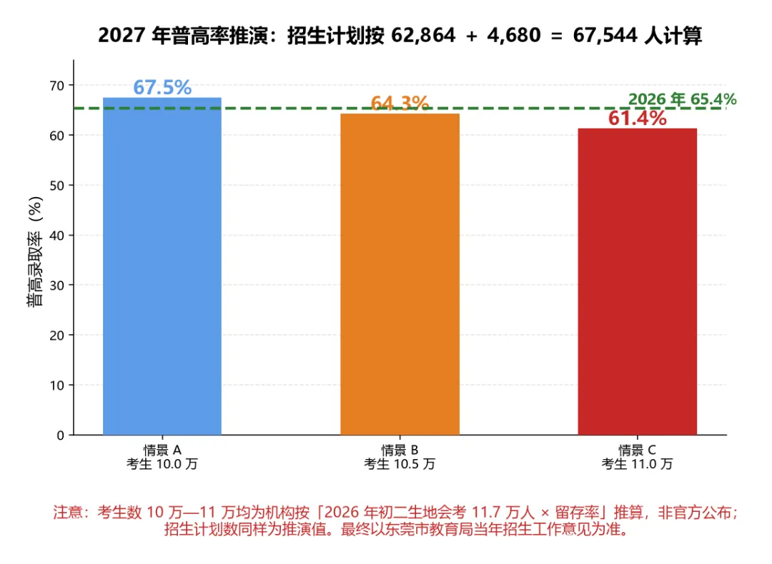 2027 东莞中考可能破 11 万人,新增学位只有 4600 个——这组数字,初三家长现在就该看清-第3张图片-四季读书网 2027 东莞中考可能破 11 万人,新增学位只有 4600 个——这组数字,初三家长现在就该看清-第3张图片-四季读书网