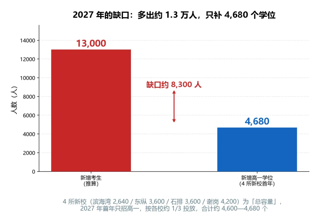2027 东莞中考可能破 11 万人,新增学位只有 4600 个——这组数字,初三家长现在就该看清-第4张图片-四季读书网 2027 东莞中考可能破 11 万人,新增学位只有 4600 个——这组数字,初三家长现在就该看清-第4张图片-四季读书网