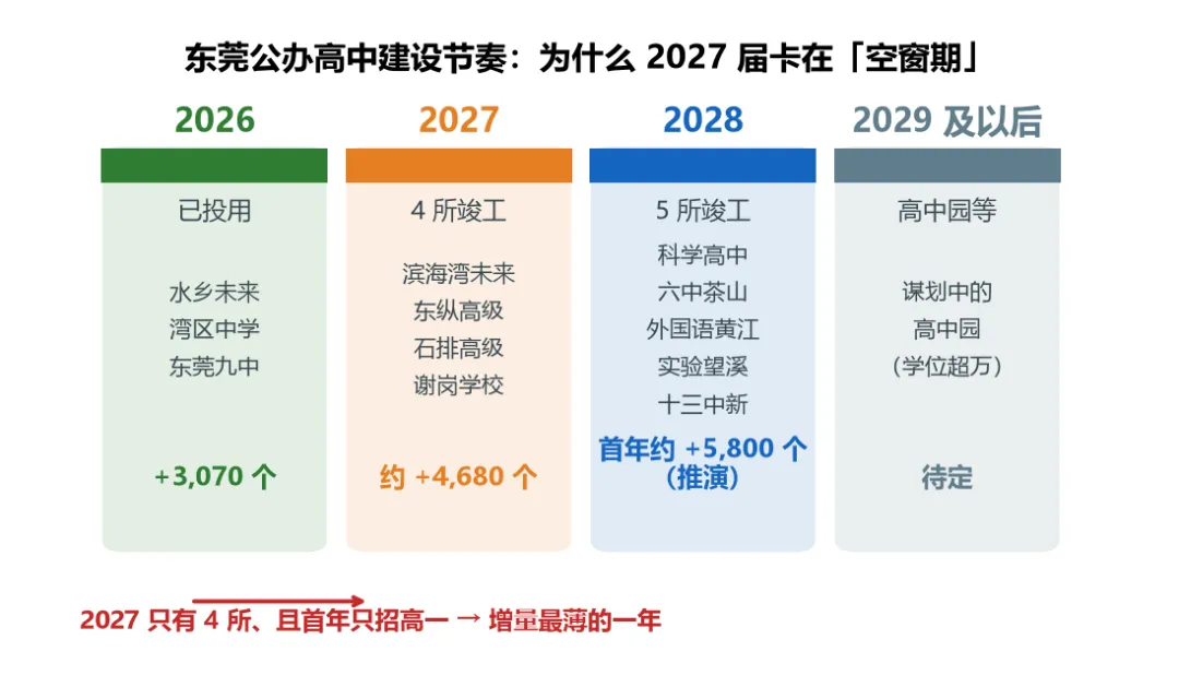 2027 东莞中考可能破 11 万人,新增学位只有 4600 个——这组数字,初三家长现在就该看清-第5张图片-四季读书网 2027 东莞中考可能破 11 万人,新增学位只有 4600 个——这组数字,初三家长现在就该看清-第5张图片-四季读书网