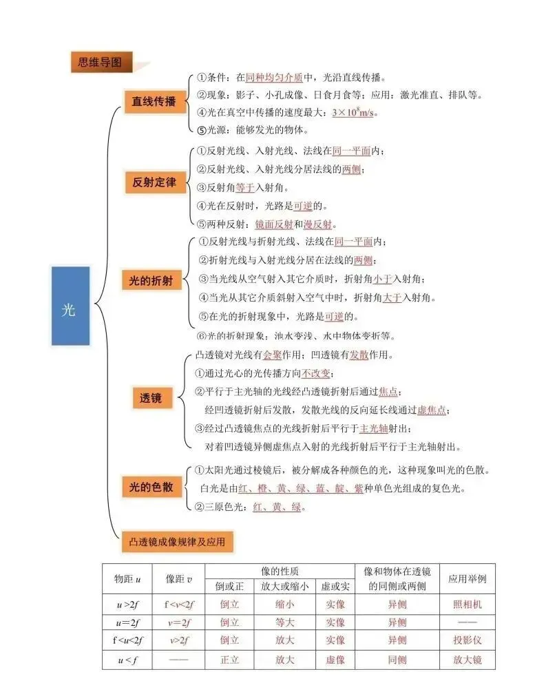 中考物理|知识梳理总结|思维导图+表格(可以给孩子打印关注收藏~)-第3张图片-四季读书网 中考物理|知识梳理总结|思维导图+表格(可以给孩子打印关注收藏~)-第3张图片-四季读书网