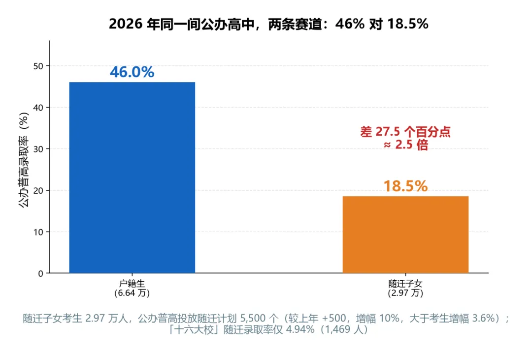 2027 东莞中考可能破 11 万人,新增学位只有 4600 个——这组数字,初三家长现在就该看清-第6张图片-四季读书网 2027 东莞中考可能破 11 万人,新增学位只有 4600 个——这组数字,初三家长现在就该看清-第6张图片-四季读书网