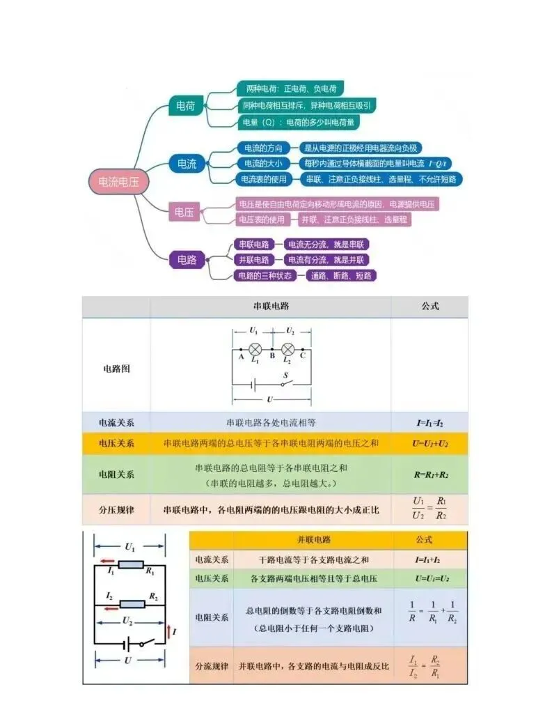 中考物理|知识梳理总结|思维导图+表格(可以给孩子打印关注收藏~)-第9张图片-四季读书网 中考物理|知识梳理总结|思维导图+表格(可以给孩子打印关注收藏~)-第9张图片-四季读书网