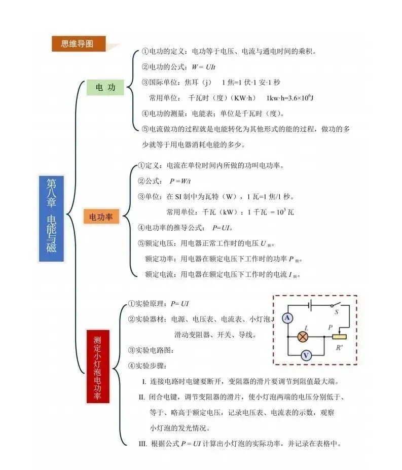 中考物理|知识梳理总结|思维导图+表格(可以给孩子打印关注收藏~)-第11张图片-四季读书网 中考物理|知识梳理总结|思维导图+表格(可以给孩子打印关注收藏~)-第11张图片-四季读书网