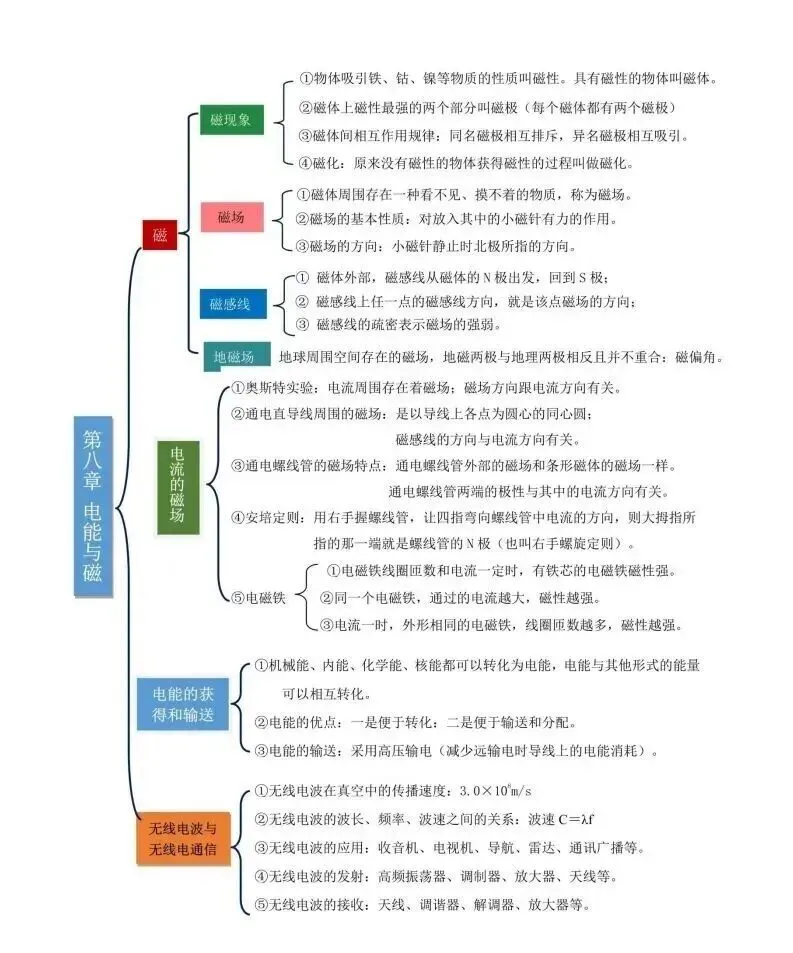 中考物理|知识梳理总结|思维导图+表格(可以给孩子打印关注收藏~)-第12张图片-四季读书网 中考物理|知识梳理总结|思维导图+表格(可以给孩子打印关注收藏~)-第12张图片-四季读书网