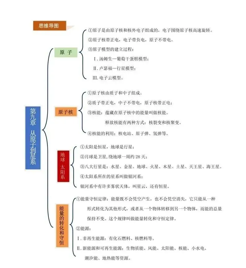 中考物理|知识梳理总结|思维导图+表格(可以给孩子打印关注收藏~)-第13张图片-四季读书网 中考物理|知识梳理总结|思维导图+表格(可以给孩子打印关注收藏~)-第13张图片-四季读书网