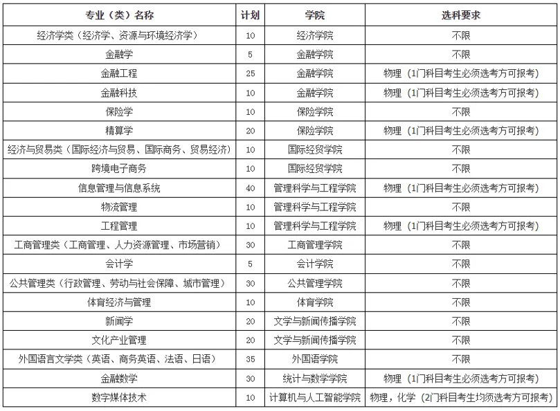 同样考上山东财经大学,综评和普通高考分数差多少?-第1张图片-四季读书网 同样考上山东财经大学,综评和普通高考分数差多少?-第1张图片-四季读书网