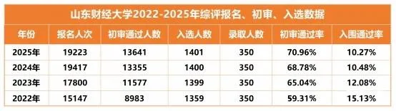 同样考上山东财经大学,综评和普通高考分数差多少?-第2张图片-四季读书网 同样考上山东财经大学,综评和普通高考分数差多少?-第2张图片-四季读书网